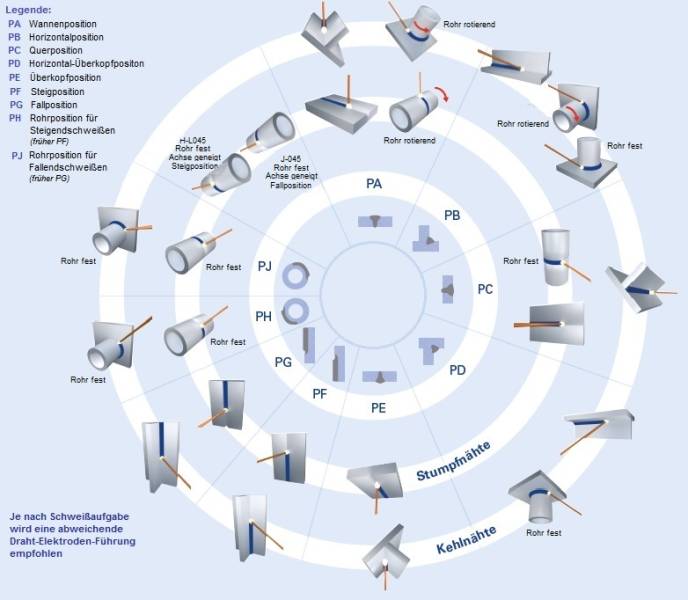 schweisspositionen_iso6947.jpg